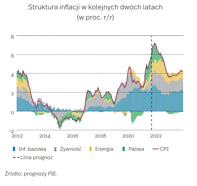 PIE co najbardziej wpływa na inflacje w Polsce? /Informacja prasowa