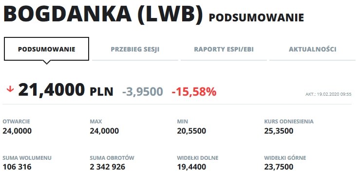 Pięciodniowy wykres notowań akcji LW Bogdanka /INTERIA.PL