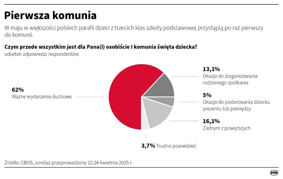 Pierwsza komunia /Maciej Zieliński /PAP