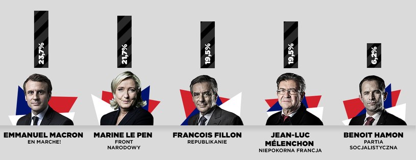 Pierwsze wyniki głosowania we Francji /