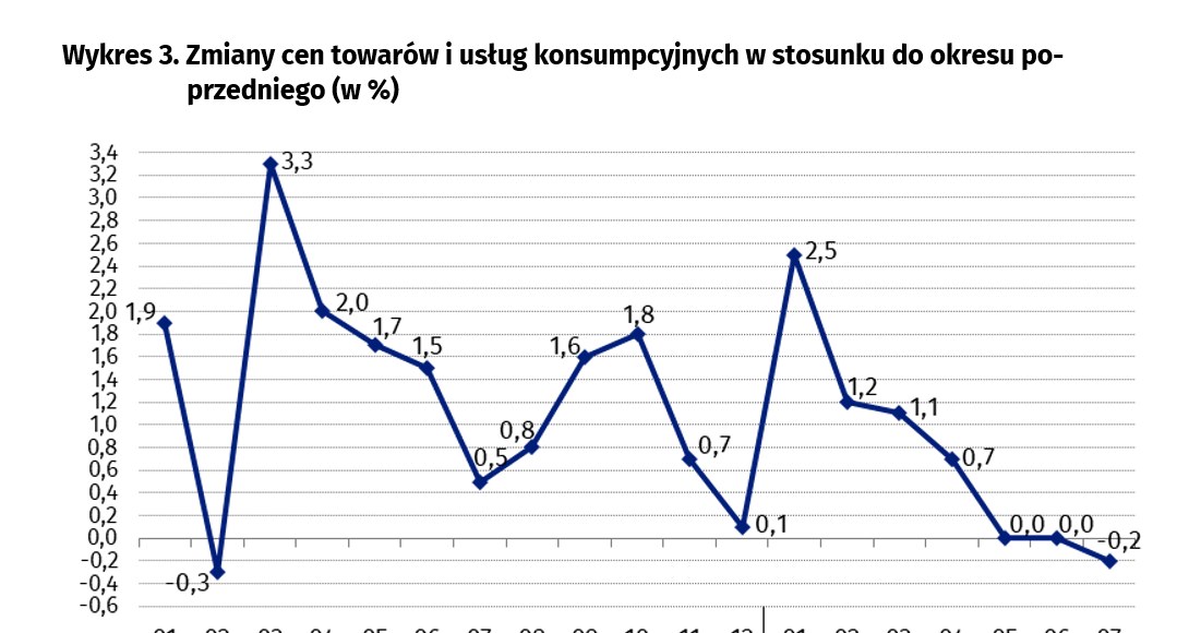 Pierwszy raz od wielu miesięcy ceny spadły. W porównaniu do czerwca o 0,2 proc. w lipcu /GUS