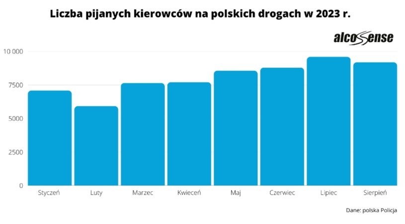 Pijani kierowcy na polskich drogach Fot. AlcoSense /