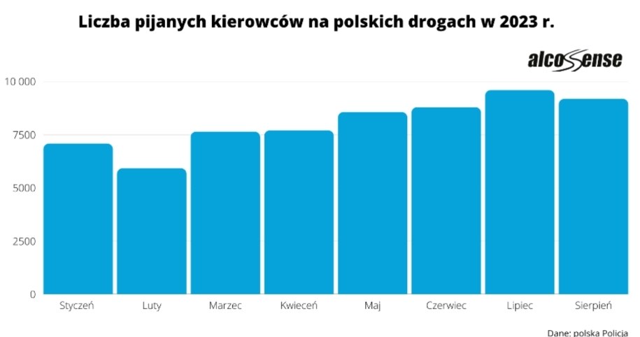 Pijani kierowcy na polskich drogach Fot. AlcoSense /