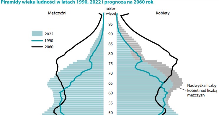 Piramidy demograficzne i prognoza na 2060 rok /GUS /INTERIA.PL