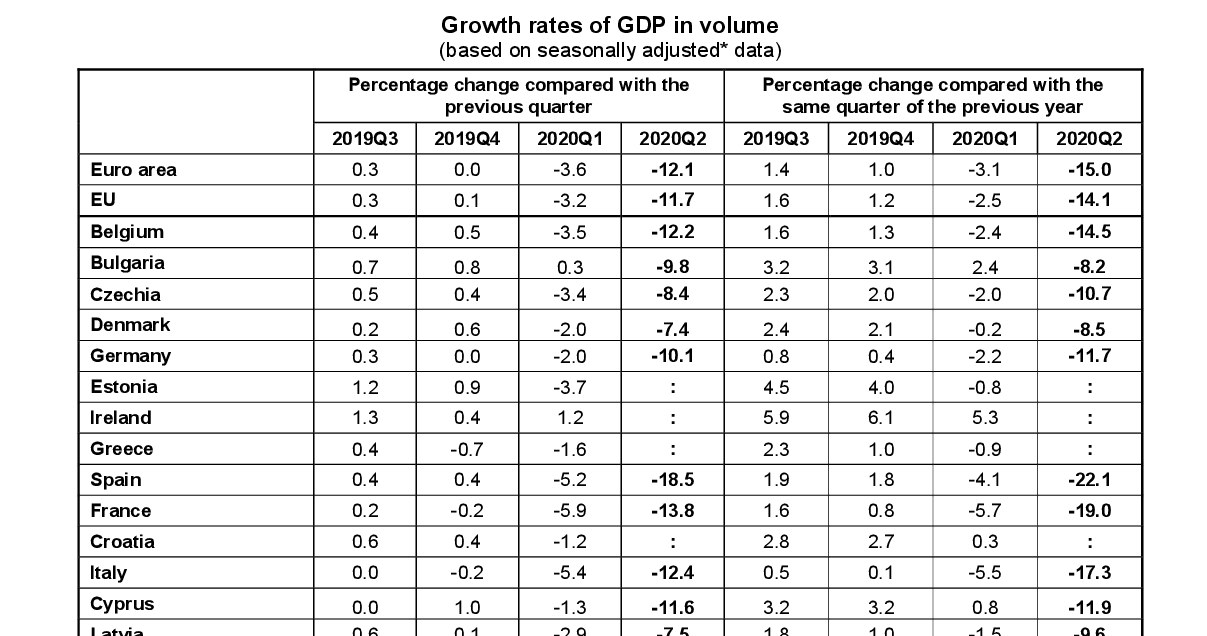 PKB w krajach UE w II kwartale. Źródło: Eurostat /