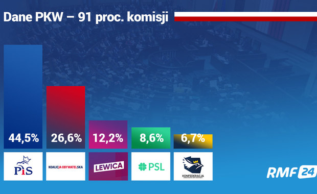 PKW: Wg danych z prawie 91 proc. okręgów PiS ma 44,57 proc., a KO - 26,65 proc. 