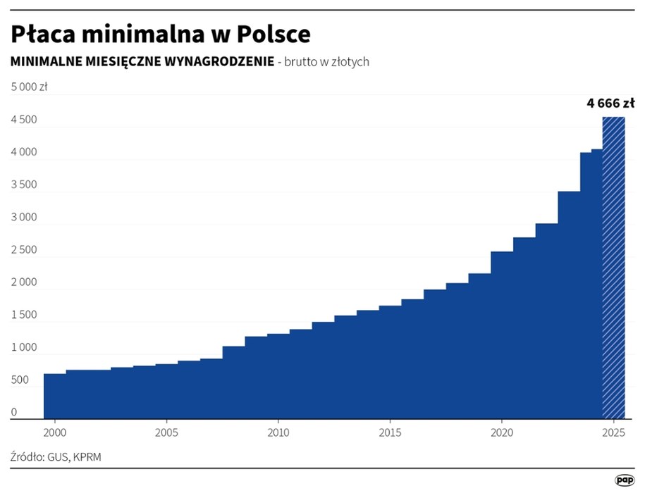 Płaca minimalna w Polsce /Maciej Zieliński, Adam Ziemienowicz /PAP