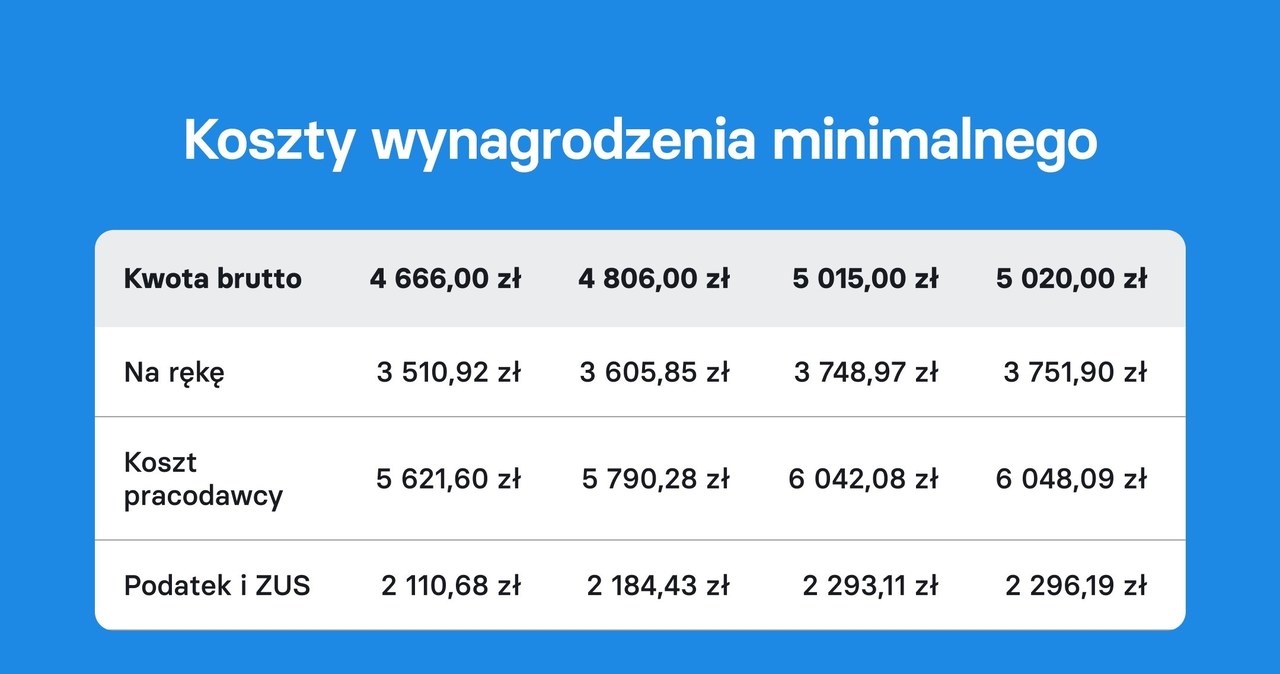 Płaca minimalna w zaproponowanych kwotach /InFakt /