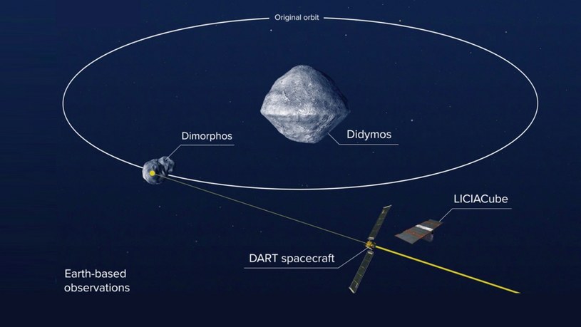 Plan misji DART /NASA /materiały prasowe