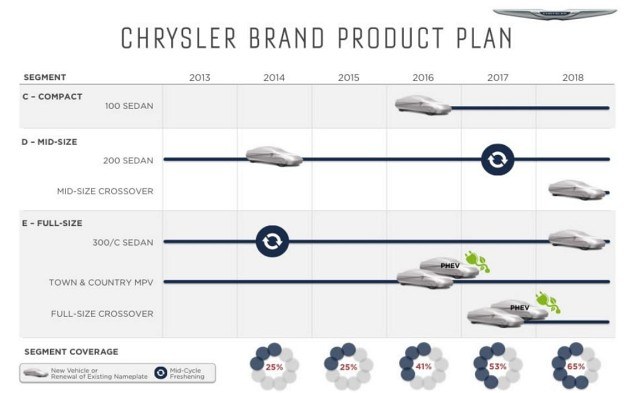 Plany Chryslera na lata 2014-2018 /Chrysler