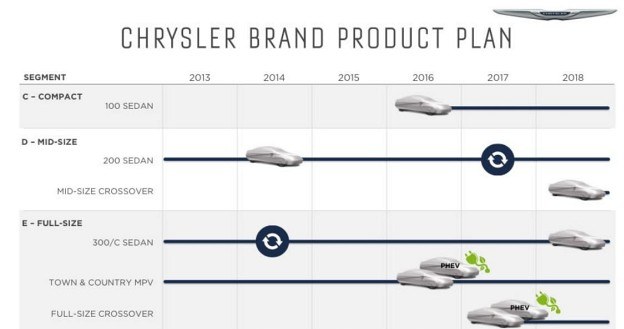 Plany Chryslera na lata 2014-2018 /Chrysler