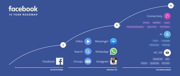Plany Facebooka na najbliższe 10 lat /materiały prasowe