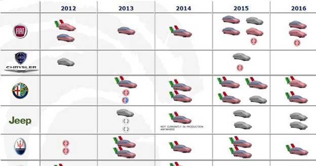 Plany modelowe koncernu Fiata na najbliższe lata. /Fiat