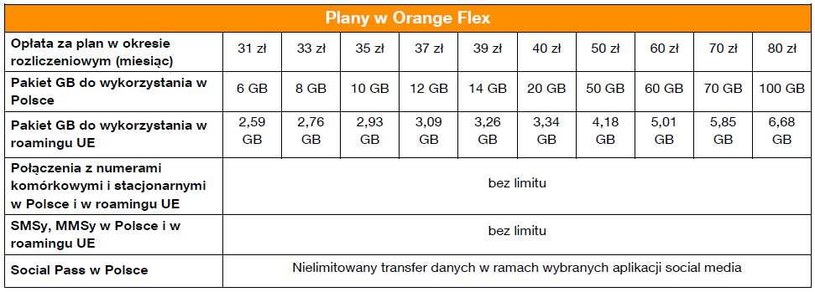 Plany w Orange Flex /materiały prasowe