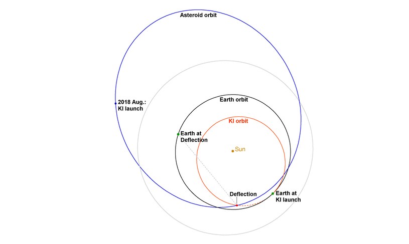 Plany zmiany trajektorii asteroidy 2015 PDC /NASA