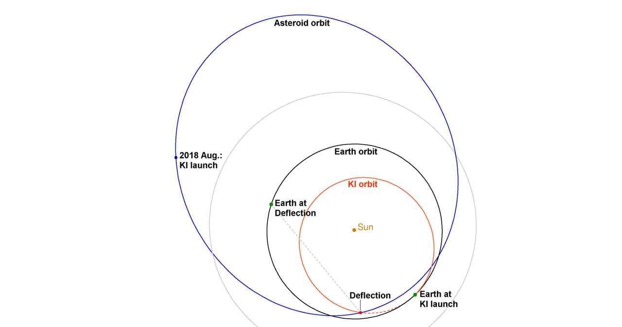 Plany zmiany trajektorii asteroidy 2015 PDC /NASA