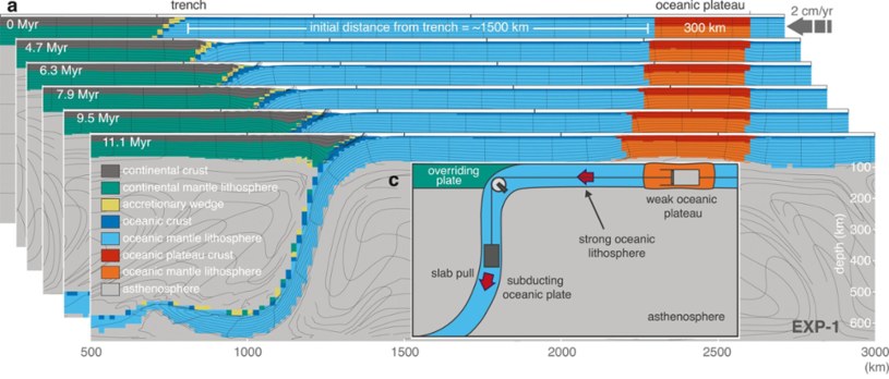 Płaskowyże oceaniczne to słabsze obszary w skorupie ziemskiej. Ulegają rozciąganiu, gdy krawędź płyty tektonicznej zanurza się w strefie subdukcji /Gün i in., Geophys. Res. Lett , 2024 /materiał zewnętrzny