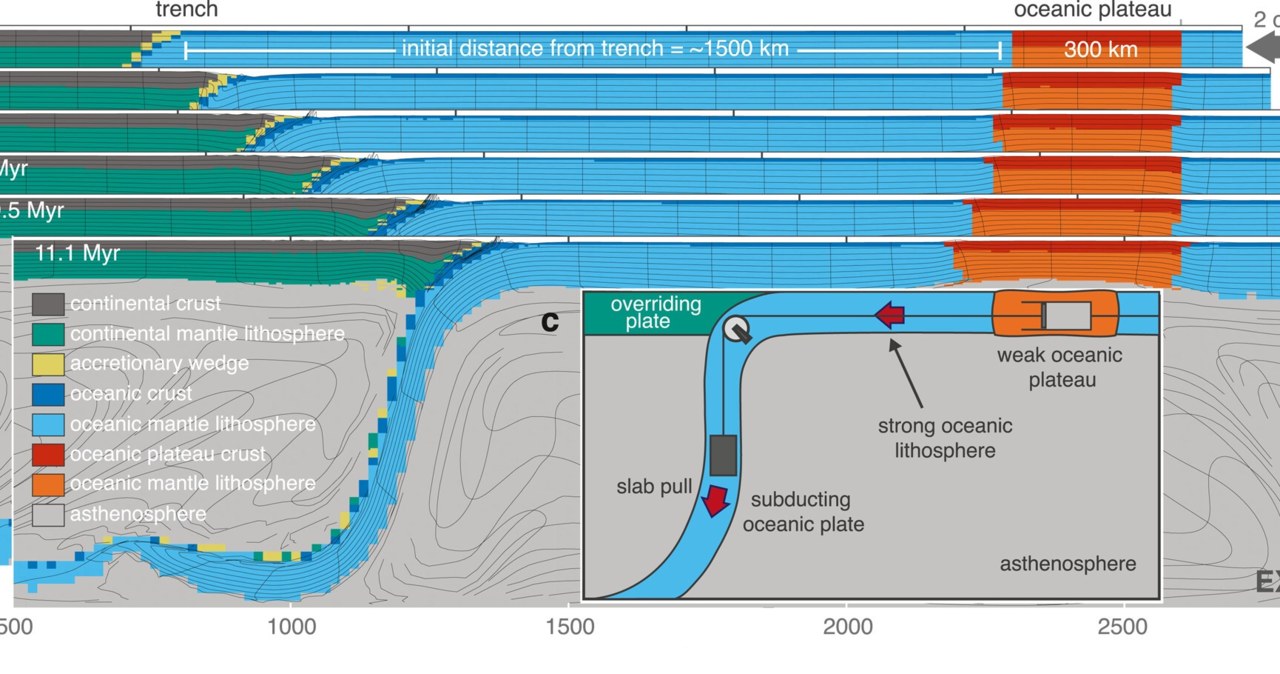 Płaskowyże oceaniczne to słabsze obszary w skorupie ziemskiej. Ulegają rozciąganiu, gdy krawędź płyty tektonicznej zanurza się w strefie subdukcji /Gün i in., Geophys. Res. Lett , 2024 /materiał zewnętrzny