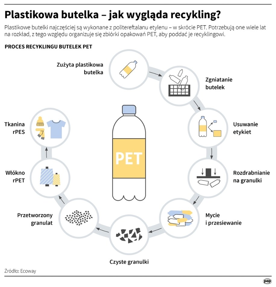 Plastikowa butelka – jak wygląda recykling? /Mateusz Krymski /PAP