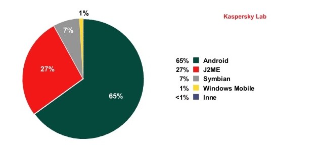 Platformy mobilne atakowane przez cyberprzestępców w 2011 r. /materiały prasowe
