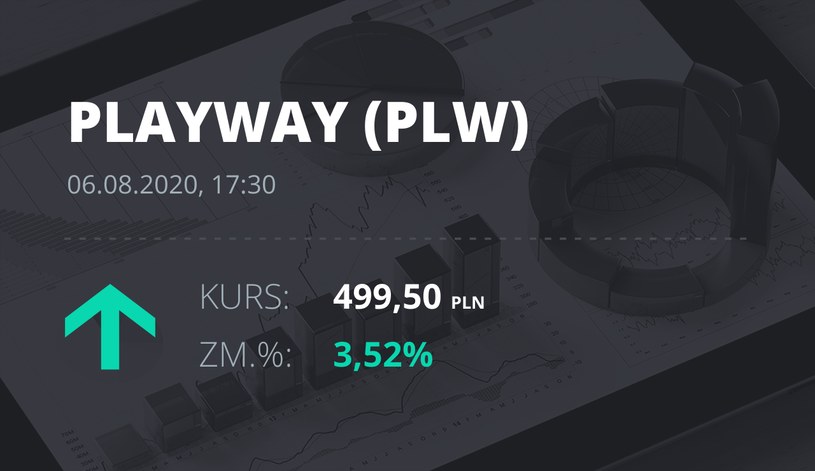 PlayWay (PLW): notowania akcji z 6 sierpnia 2020 roku