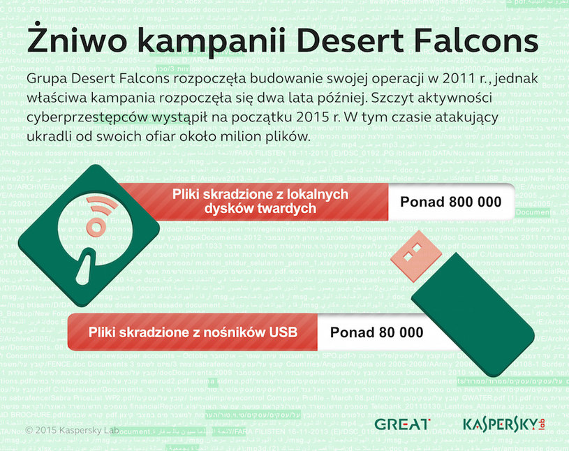 Pliki skradzione w wyniku działań grupy Desert Falcons. /materiały prasowe