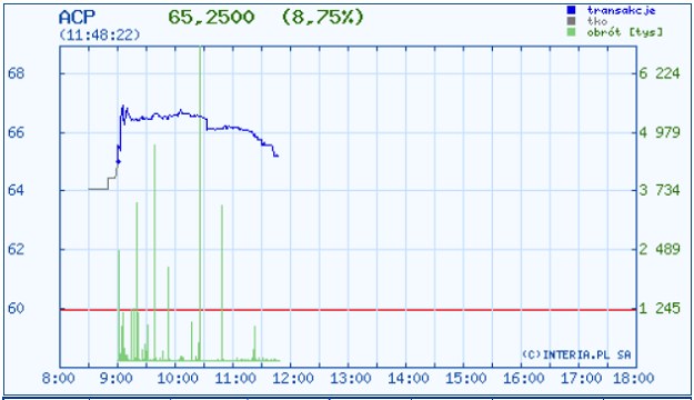 Po otwarciu wczorajszych notowań na GPW, kurs Asseco zwyżkował /INTERIA.PL
