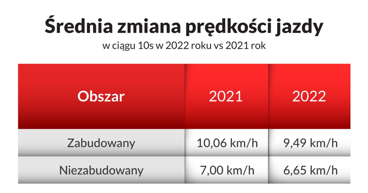 Po podniesieniu cen paliw jeździmy mniej dynamicznie? /