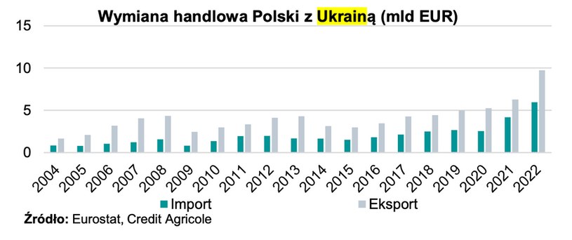 Po wybuchu wojny obserwowane było załamanie eksportu z Polski do Ukrainy który jednak szybko się odbudował /Informacja prasowa