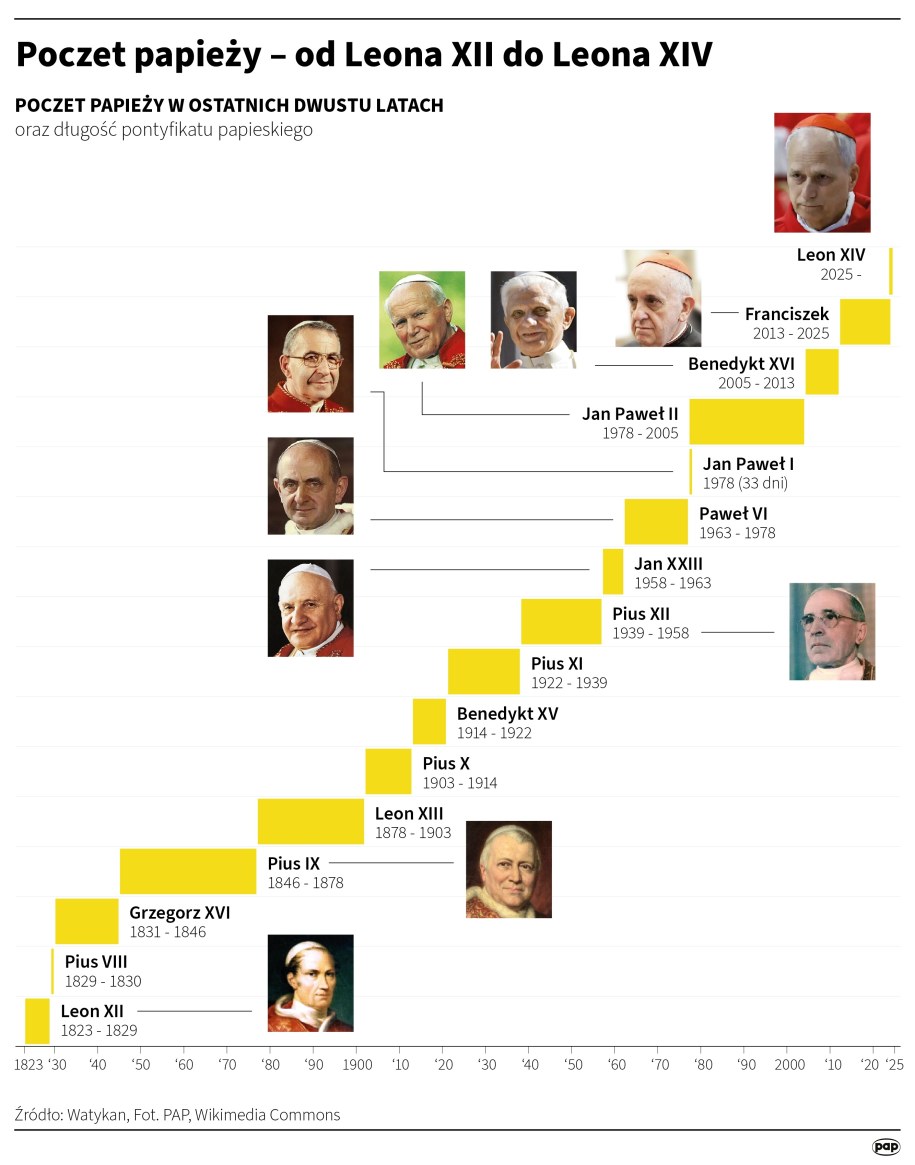 Poczet papieży – od Leona XII do Leona XIV /Adam Ziemienowicz , Mateusz Krymski /PAP