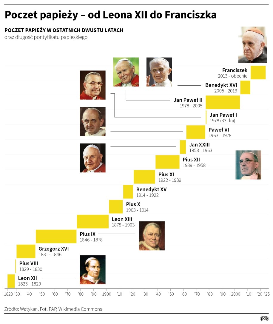 Poczet papieży /Mateusz Krymski /PAP