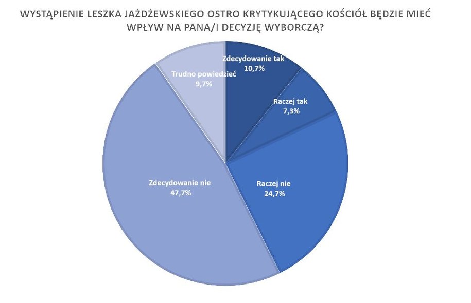 Podobnie Polacy wypowiadają się o wpływie wystąpienia Leszka Jażdżewskiego na ich decyzje wyborcze. /RMF FM