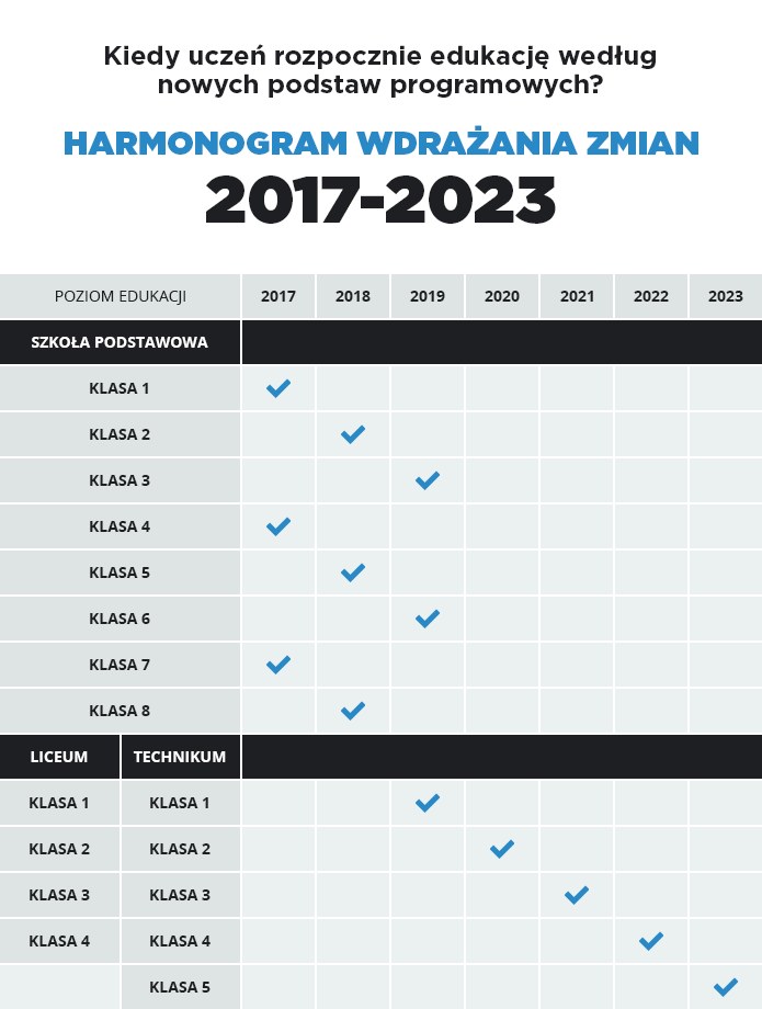 Podstawa programowa, harmonogram wdrażania zmian /INTERIA.PL