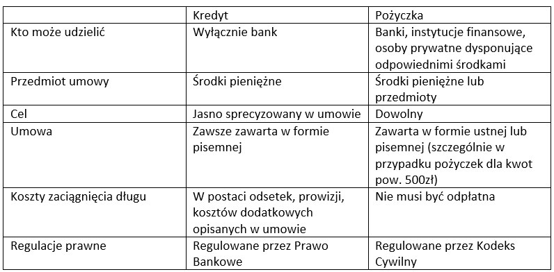 Podstawowe różnice między kredytem i pożyczką /INTERIA.PL