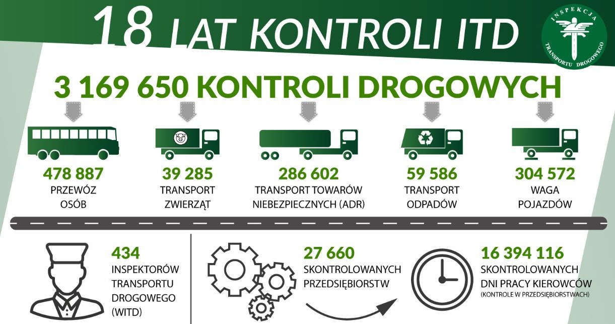 Podsumowanie 18 lat istnienia ITD /Informacja prasowa