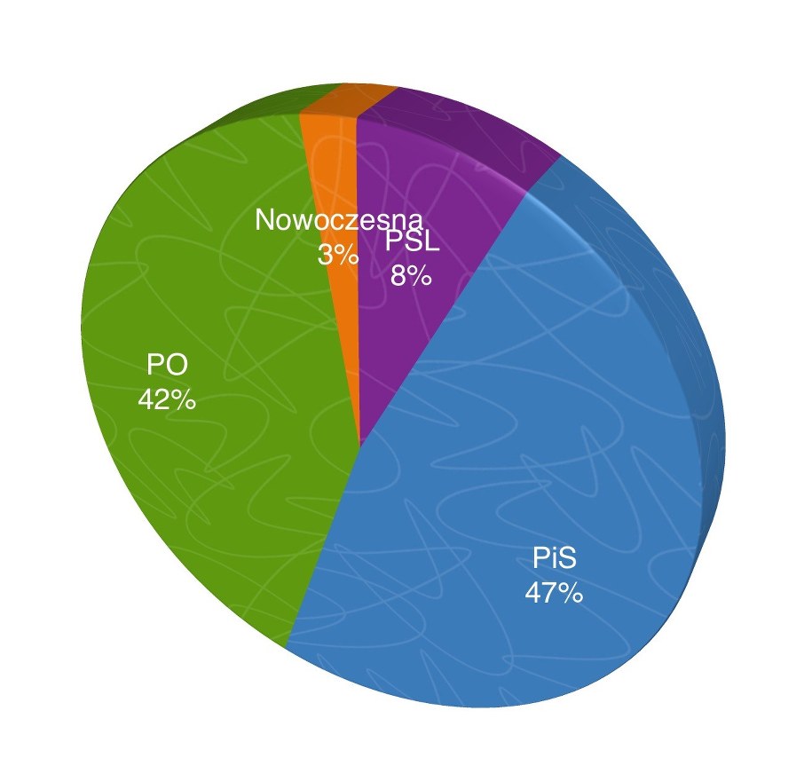 Podział dotacji na partie /RMF FM /RMF FM