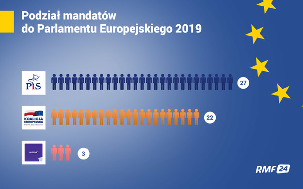 Podział mandatów do PE. Dane PKW /Grafika RMF FM