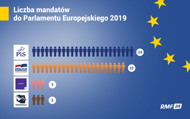 Podział mandatów do PE na podstawie sondażu exit poll. /RMF FM