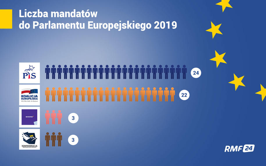 Wybory Do Parlamentu Europejskiego. Oni Zdobyli Mandaty - RMF24.pl