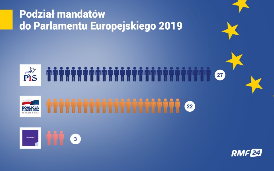 Podział mandatów do PE. /RMF FM
