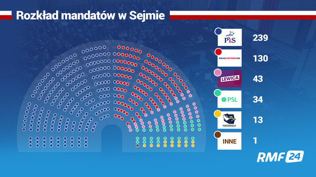 Podział mandatów w Sejmie - late poll /RMF FM