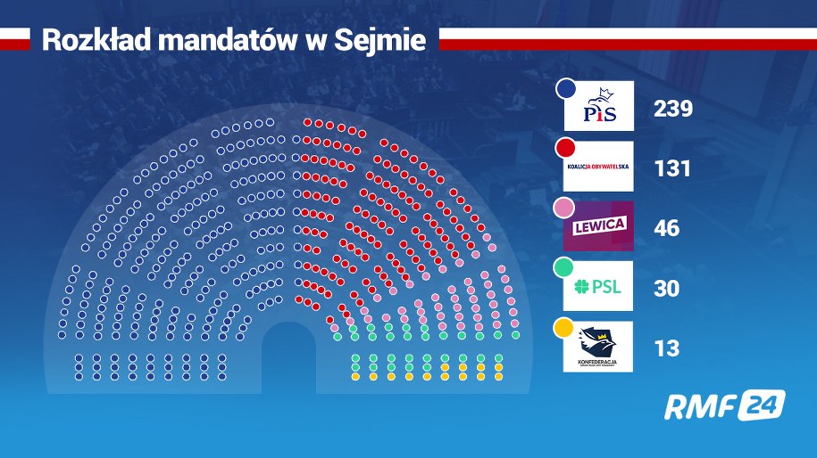 Podział mandatów w Sejmie - late poll /RMF FM