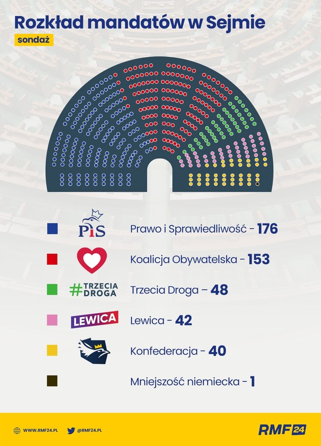 Podział mandatów w Sejmie wg sondażu dla RMF FM i "DGP" /RMF FM