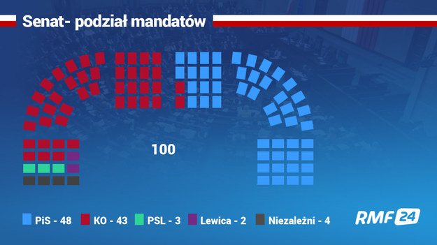 Podział mandatów w Senacie /RMF FM