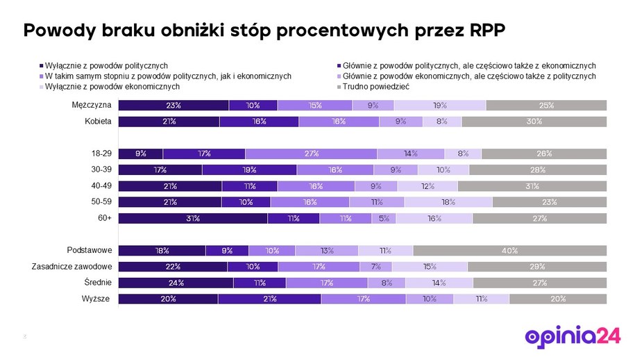 Podział opinii ze względu na wiek /RMF FM