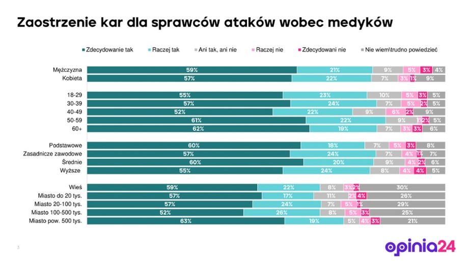 Podział poparcia według płci, wieku, wykształcenia i miejsca zamieszkania /Opinia24 /RMF FM