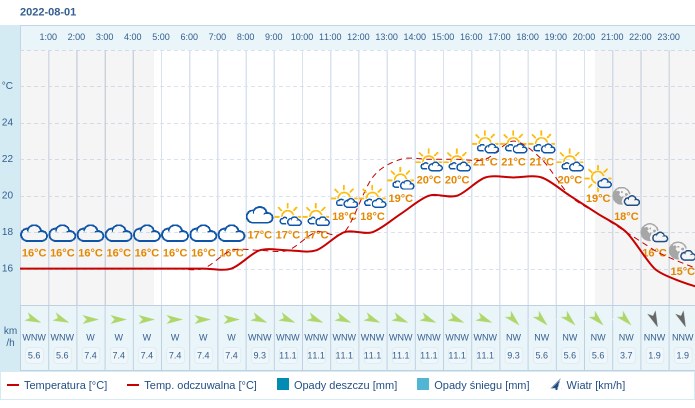 Pogoda dla Białegostoku na 1 sierpnia 2022