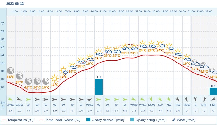 Pogoda dla Białegostoku na 12 czerwca 2022