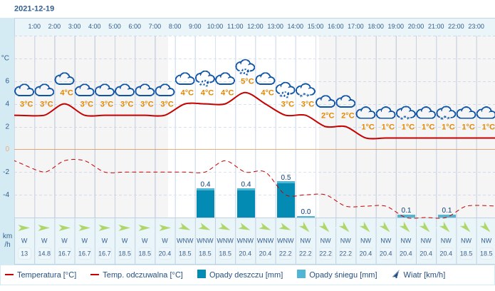 Pogoda dla Białegostoku na 19 grudnia 2021