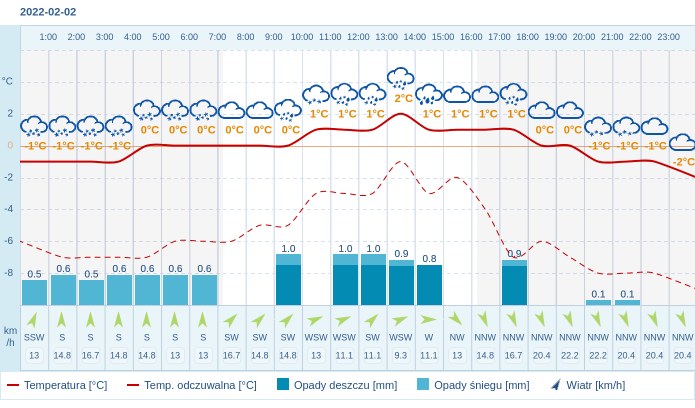 Pogoda dla Białegostoku na 2 lutego 2022